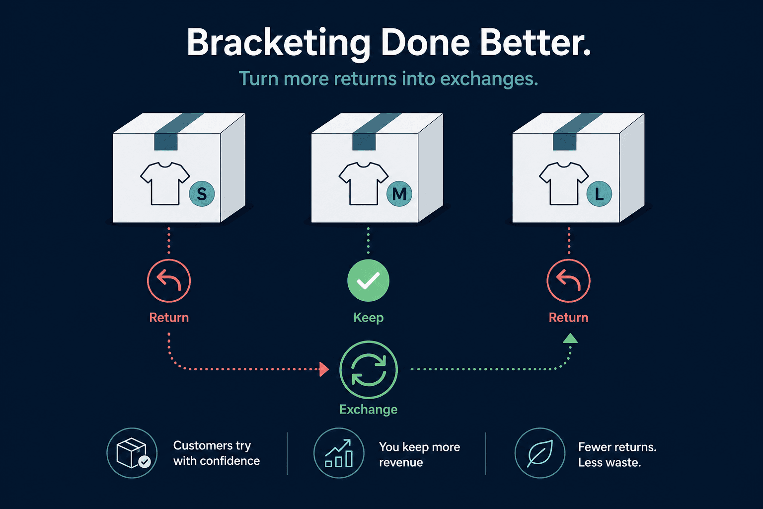 Bracketing in ecommerce showing multiple items purchased with intent to return most